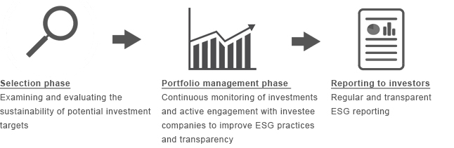 ESG-Process